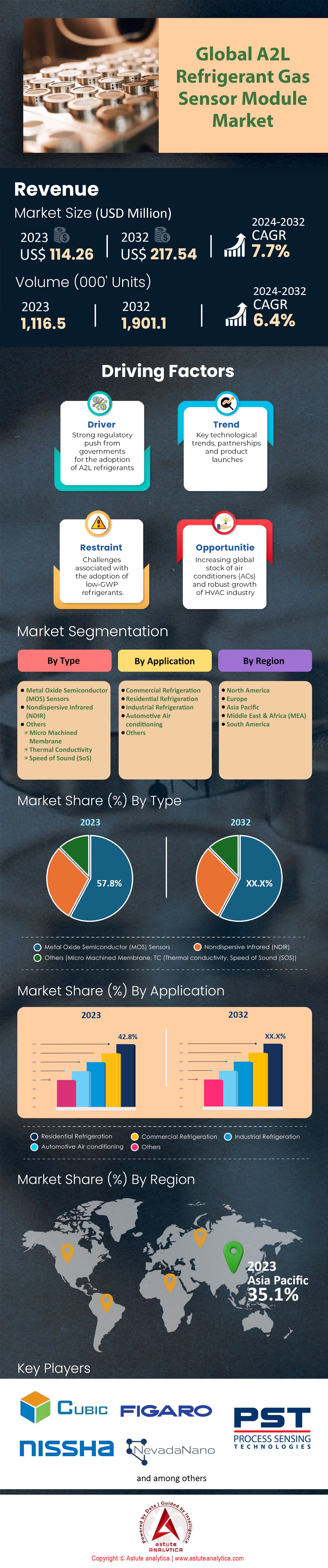 A2L冷媒ガスセンサーモジュール市場